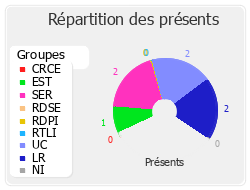 Répartition des présents