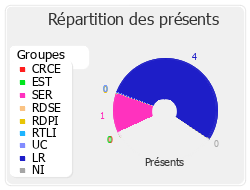 Répartition des présents