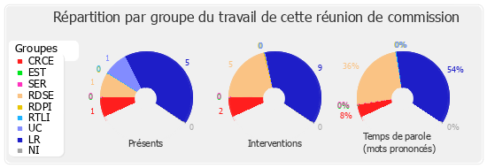 Répartition par groupe du travail de cette réunion de commission