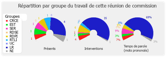 Répartition par groupe du travail de cette réunion de commission