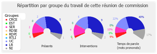 Répartition par groupe du travail de cette réunion de commission