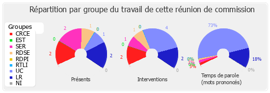 Répartition par groupe du travail de cette réunion de commission