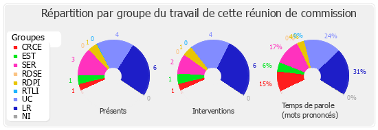 Répartition par groupe du travail de cette réunion de commission