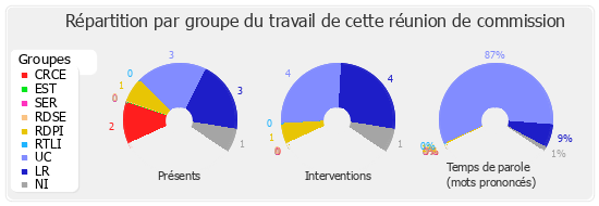 Répartition par groupe du travail de cette réunion de commission