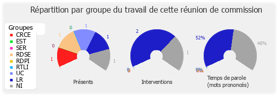 Répartition par groupe du travail de cette réunion de commission