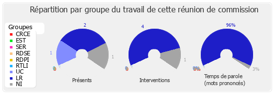 Répartition par groupe du travail de cette réunion de commission