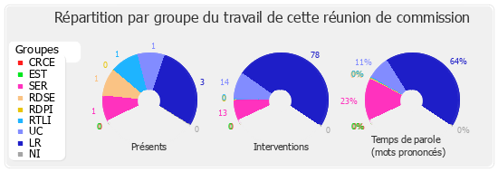 Répartition par groupe du travail de cette réunion de commission