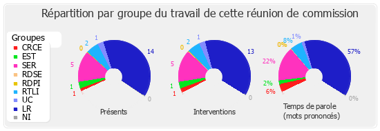 Répartition par groupe du travail de cette réunion de commission