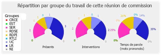 Répartition par groupe du travail de cette réunion de commission