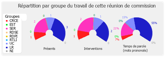 Répartition par groupe du travail de cette réunion de commission