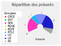 Répartition des présents