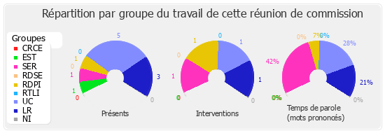 Répartition par groupe du travail de cette réunion de commission