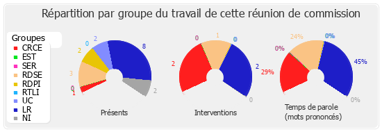 Répartition par groupe du travail de cette réunion de commission