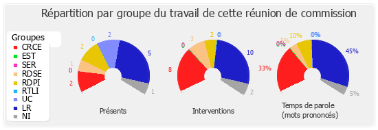 Répartition par groupe du travail de cette réunion de commission