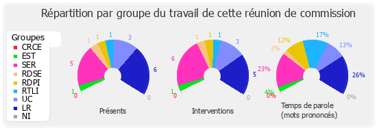 Répartition par groupe du travail de cette réunion de commission