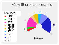 Répartition des présents