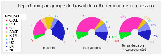 Répartition par groupe du travail de cette réunion de commission