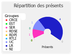 Répartition des présents