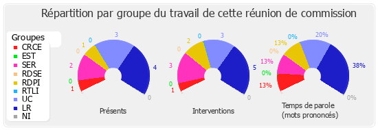 Répartition par groupe du travail de cette réunion de commission