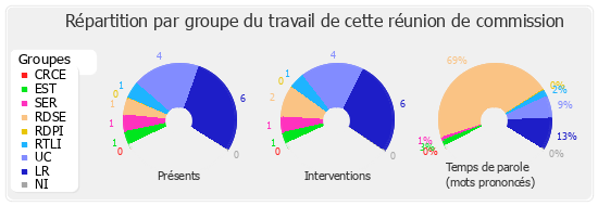 Répartition par groupe du travail de cette réunion de commission