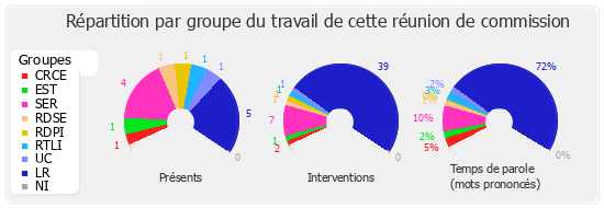 Répartition par groupe du travail de cette réunion de commission