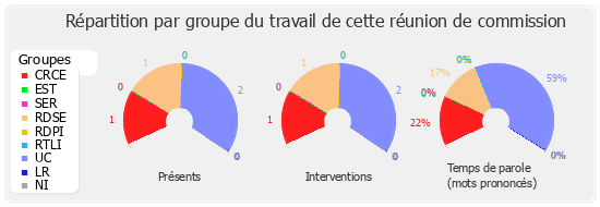 Répartition par groupe du travail de cette réunion de commission