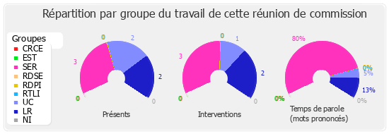 Répartition par groupe du travail de cette réunion de commission