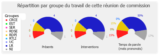 Répartition par groupe du travail de cette réunion de commission