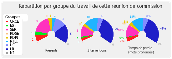 Répartition par groupe du travail de cette réunion de commission