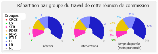 Répartition par groupe du travail de cette réunion de commission