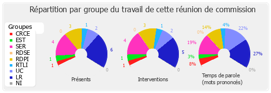 Répartition par groupe du travail de cette réunion de commission