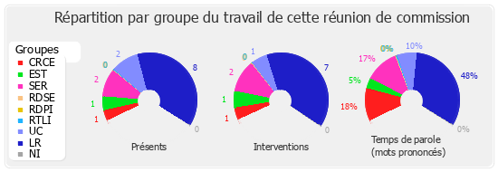 Répartition par groupe du travail de cette réunion de commission