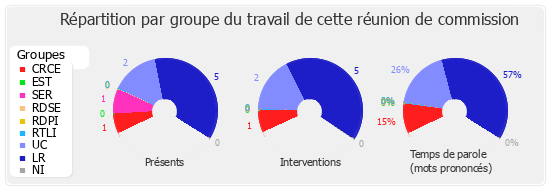 Répartition par groupe du travail de cette réunion de commission