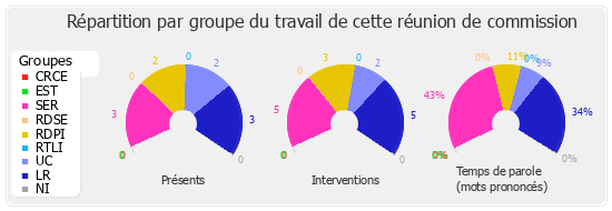 Répartition par groupe du travail de cette réunion de commission