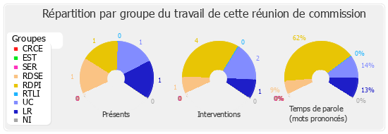 Répartition par groupe du travail de cette réunion de commission