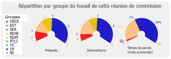 Répartition par groupe du travail de cette réunion de commission