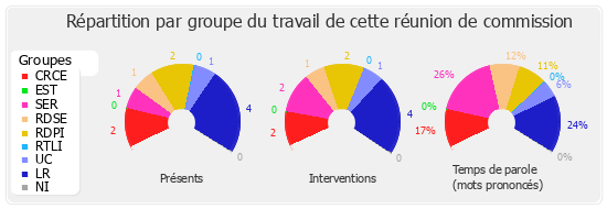 Répartition par groupe du travail de cette réunion de commission