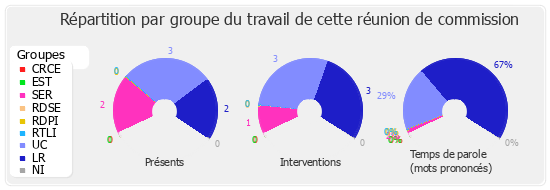 Répartition par groupe du travail de cette réunion de commission