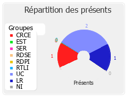 Répartition des présents