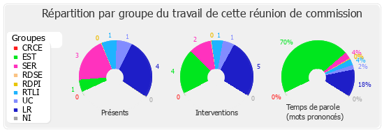 Répartition par groupe du travail de cette réunion de commission