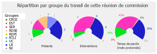 Répartition par groupe du travail de cette réunion de commission