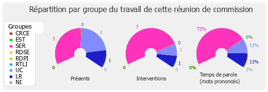 Répartition par groupe du travail de cette réunion de commission