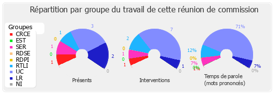 Répartition par groupe du travail de cette réunion de commission