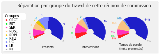 Répartition par groupe du travail de cette réunion de commission