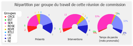 Répartition par groupe du travail de cette réunion de commission