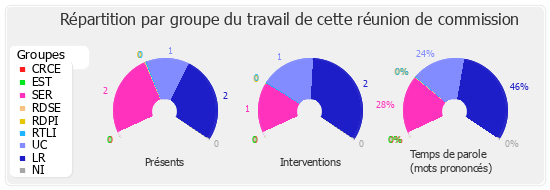 Répartition par groupe du travail de cette réunion de commission