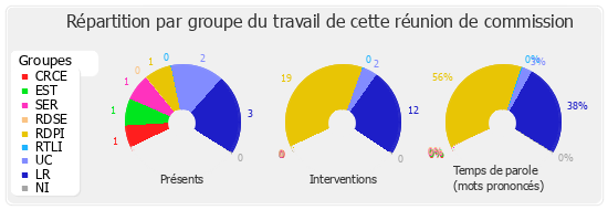 Répartition par groupe du travail de cette réunion de commission