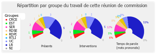 Répartition par groupe du travail de cette réunion de commission