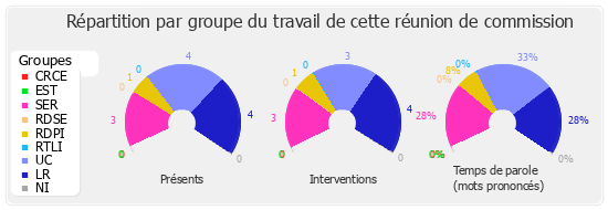 Répartition par groupe du travail de cette réunion de commission