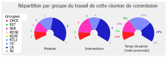 Répartition par groupe du travail de cette réunion de commission